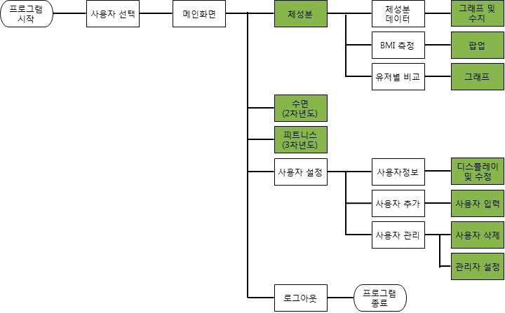 HUB 동작 인식 Algorithm: Skeleton Tracking 구성도