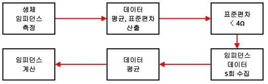 생체 임피던스 측정 순서도