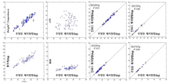 특징점과 제지방량 관계 분포