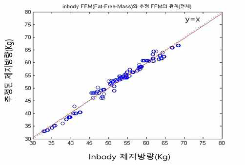 제지방량 추정 값과