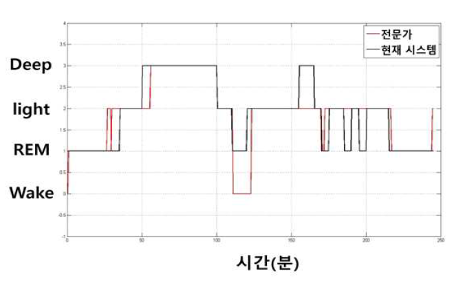 수면단계 구분 전문가 데이터 비교