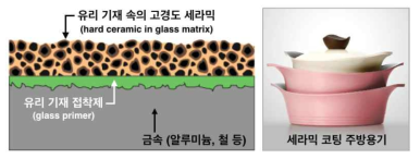 일반적인 파인 세라믹 코팅 구조 및 응용 제품