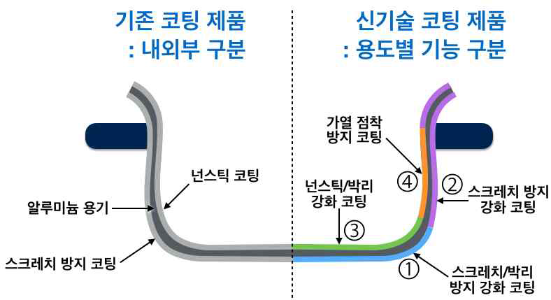 개발 대상 기술 개념도