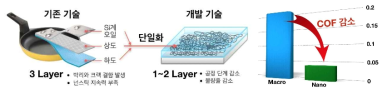 코팅 층 단일화에 따른 기대 효과 및 단위 스케일에 따른 COF 변화