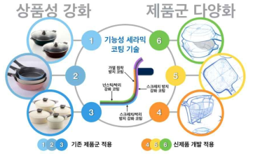 기술개발 완료 후 제품 적용 효과