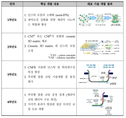 연차별 기술개발 내용 요약