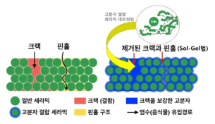 고분자 도입 세라믹 코팅 용액 제조 및 코팅 효과