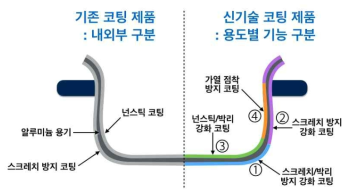 내/외장 용도별 부위 맞춤 코팅 공정 기술