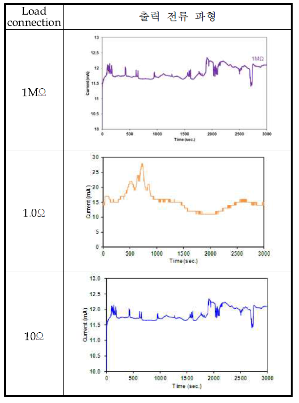 태양전지패널을 이용한 저항별 출력 전류 파형