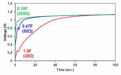 태양전지패널 적용 수퍼커패시터 충전 전압 변화