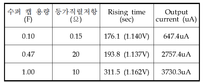 수퍼커패시터의 용량, ESR에 따른 충전 상태 변화