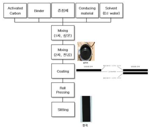 코팅(Coating) 전극 제작 순서