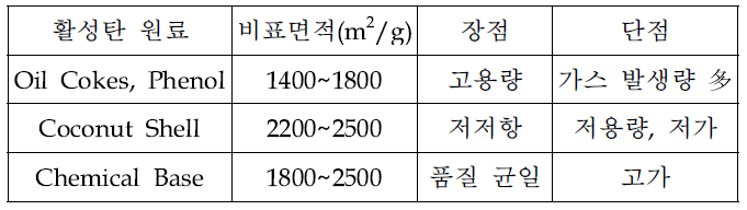 활성탄 원료 물질별 장단점