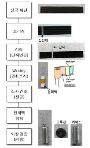 원통형(Radial) cell 제작 순서