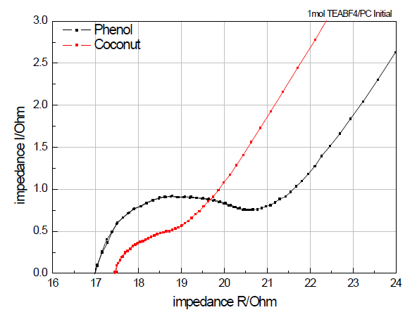 활성탄 원료에 따른 Nyquist plot