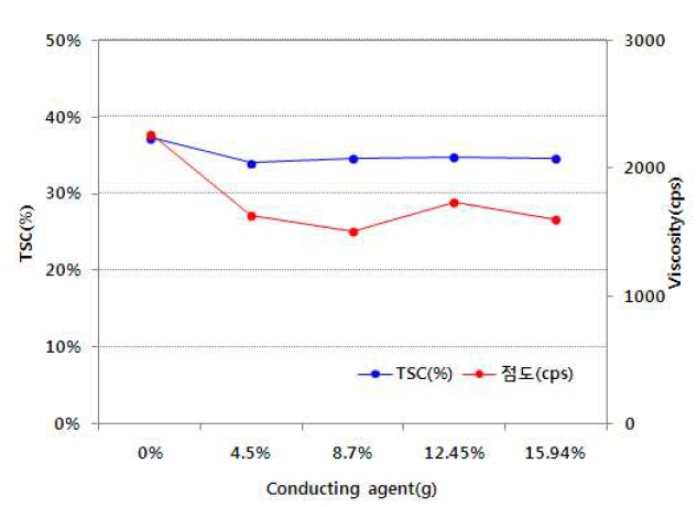 슬러리 배합 조성에 따른 TSC(%) 및 점도(cps) 변화