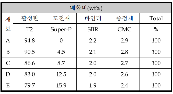 슬러리 배합 조성