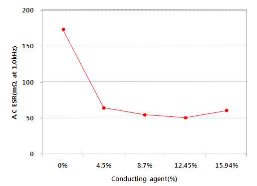 도전재 투입량에 따른 ESR(mΩ, at 1.0kHz) 변화