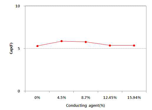도전재 투입량에 따른 용량(Cap) 변화