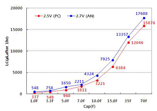 전해액에 따른 용량별 누설 전류(LC)변화
