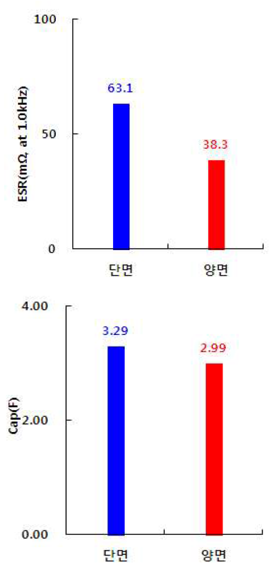 전극 코팅 방식(단면 vs. 양면) 초기 특성 (ESR & Cap, 원통형 셀 Φ10x20L)