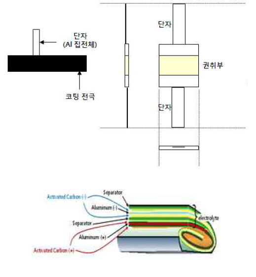 내부 젤리롤 소자