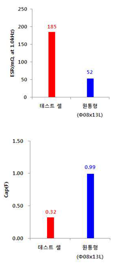 초기 특성 비교 (ESR & Cap)