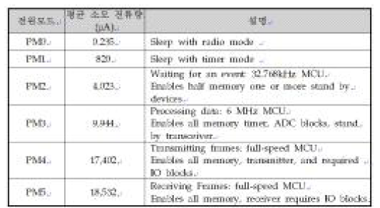 전원 모드와 각 모드별 측정된 소모 전류량