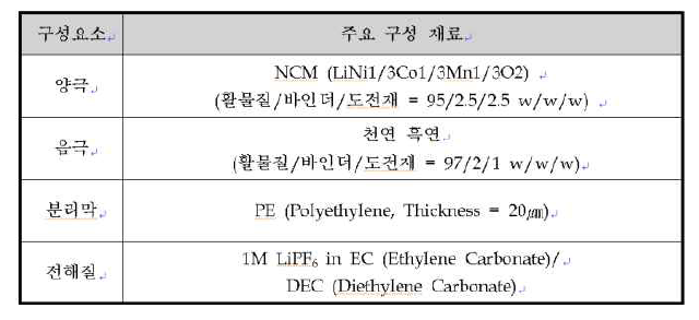 케이블형 전지 구성 재료