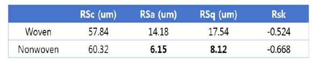 직물 및 부직포 패브릭의 표면 거칠기 측정 결과