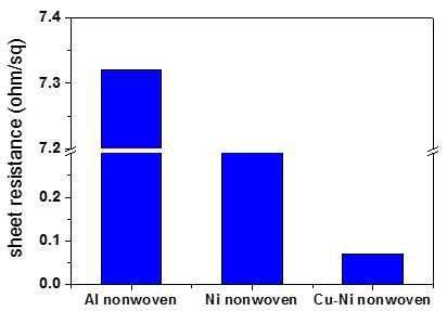 니켈 및 니켈+구리 무전해도금 섬유 집전체의 면저항 변화 (양극 집전체<10 Ω/□, 음극 집전체<0.1 Ω/□)