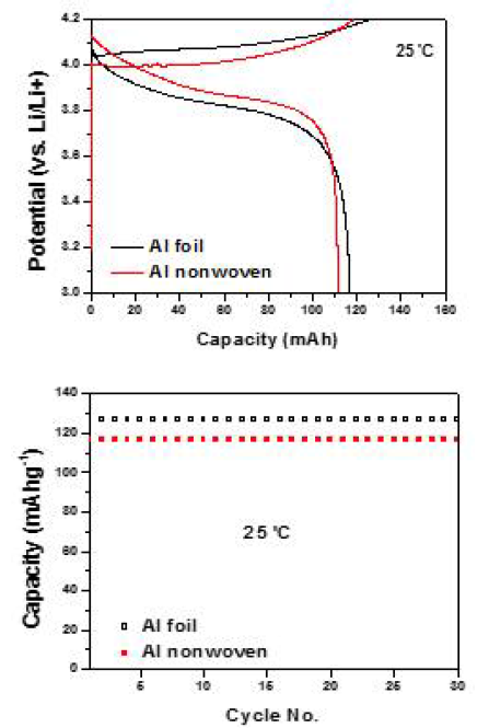 양극 하프셀 충,방전 실험 결과 (25℃)