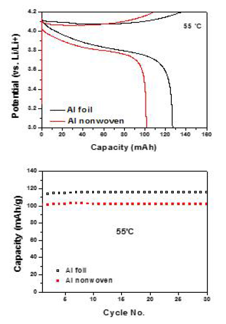 양극 하프셀 충,방전 실험 결과 (55℃)
