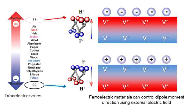 Triboelectric series 이외에 P(VDF-TrFE)를 이용한 소재 선정