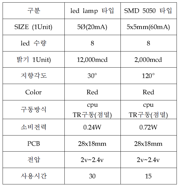 수요기관의 LED 사양서