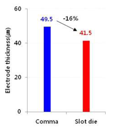 Comma vs. Slot die 전극 두께 비교