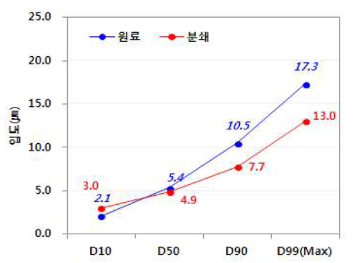 활성탄 분쇄 후 입도 변화