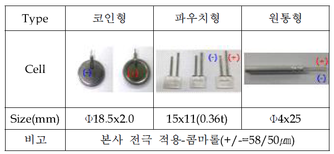 각 type별 셀 사이즈