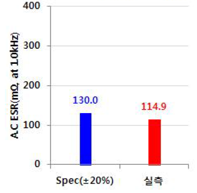 HW134T 제품 특성 평가(ESR, mΩ)