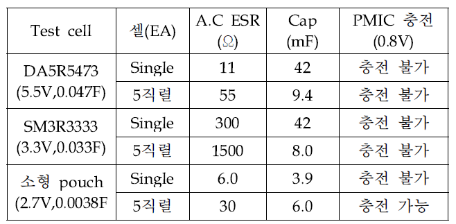 각 type별 PMIC 충전 테스트