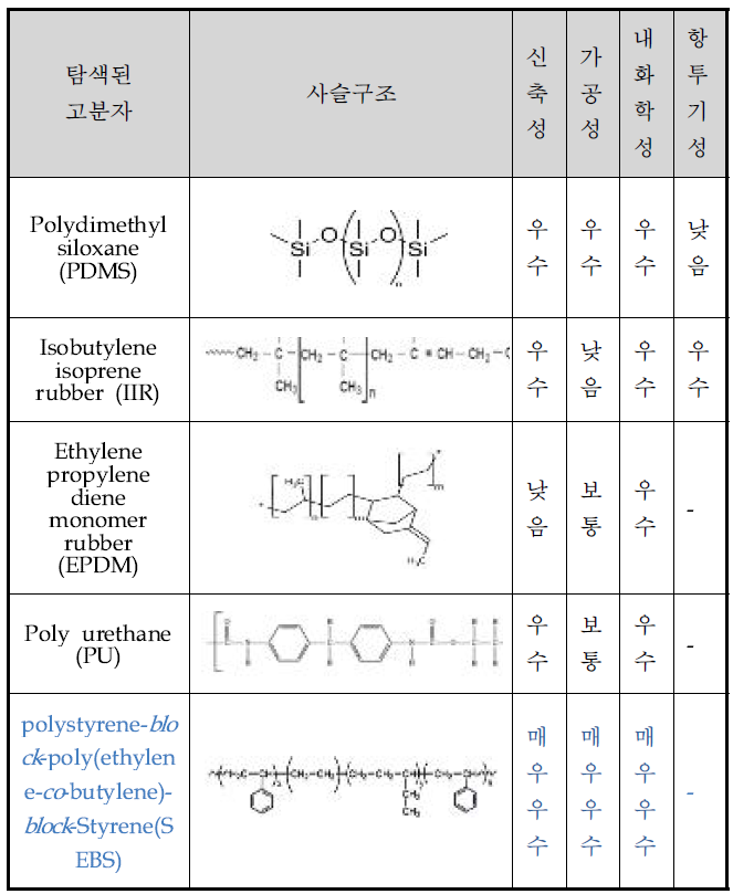 고려된 고분자의 구조 및 특성