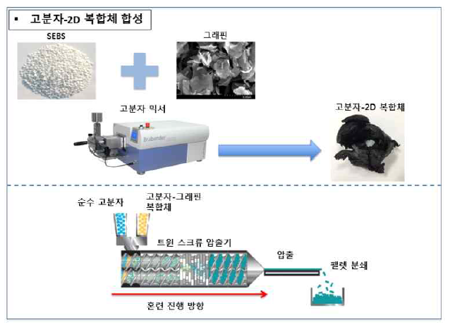 고분자-2D 복합제 합성 모식도