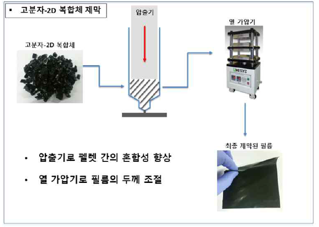 고분자-2D 복합제 제막 모식도