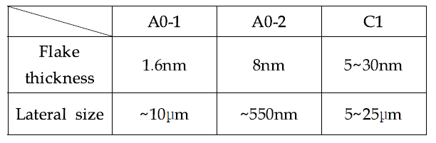 세 가지 그래핀의 종류에 따른 Flake thickness와 Lateral size 값