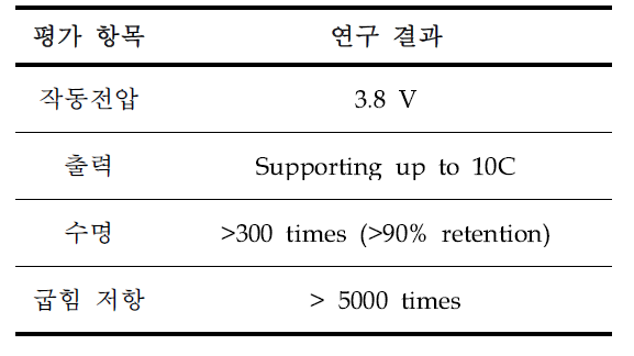 웨어러블 이차전지 반복 굽힘에 대한 정량적 연구 결과