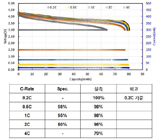 방전 시 율 특성 평가(%)