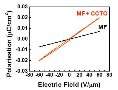 Polarziation-Electric Field(P-E) curve