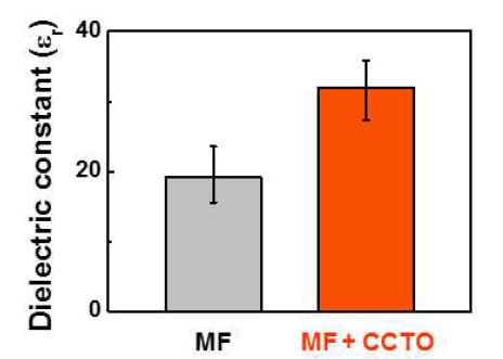 Dielectric constant 측정 결과