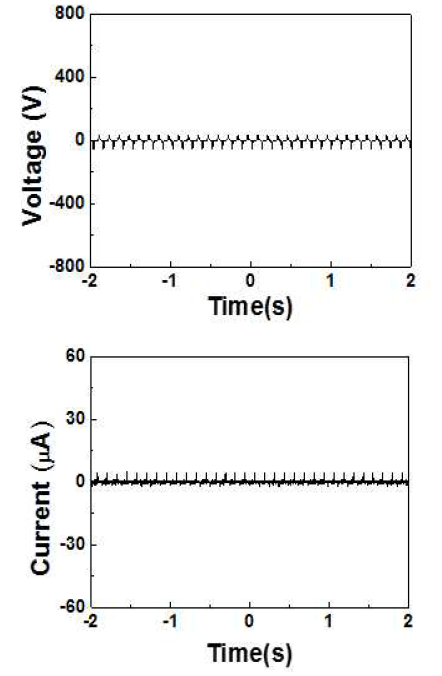 Composite 소재와 Conductive textile 소재간의 마찰전기 전압, 전류