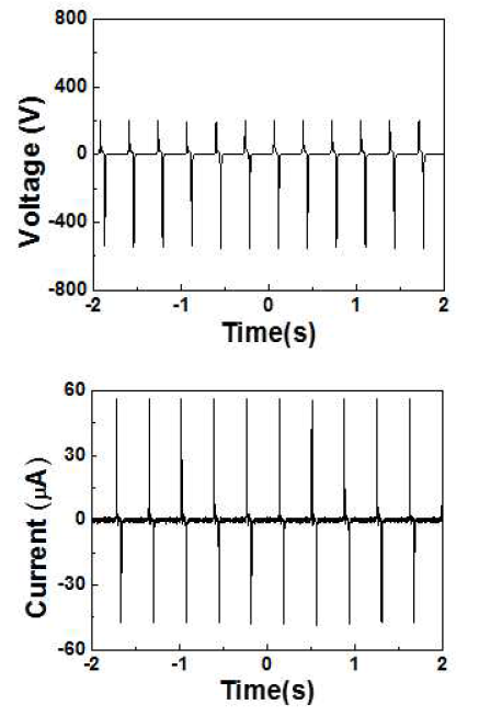 표면처리 후 PFA와 Conductive textile 소재간의 마찰전기 전압, 전류